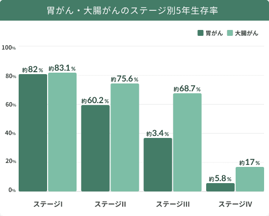 胃がん・大腸がんのステージ別5年生存率