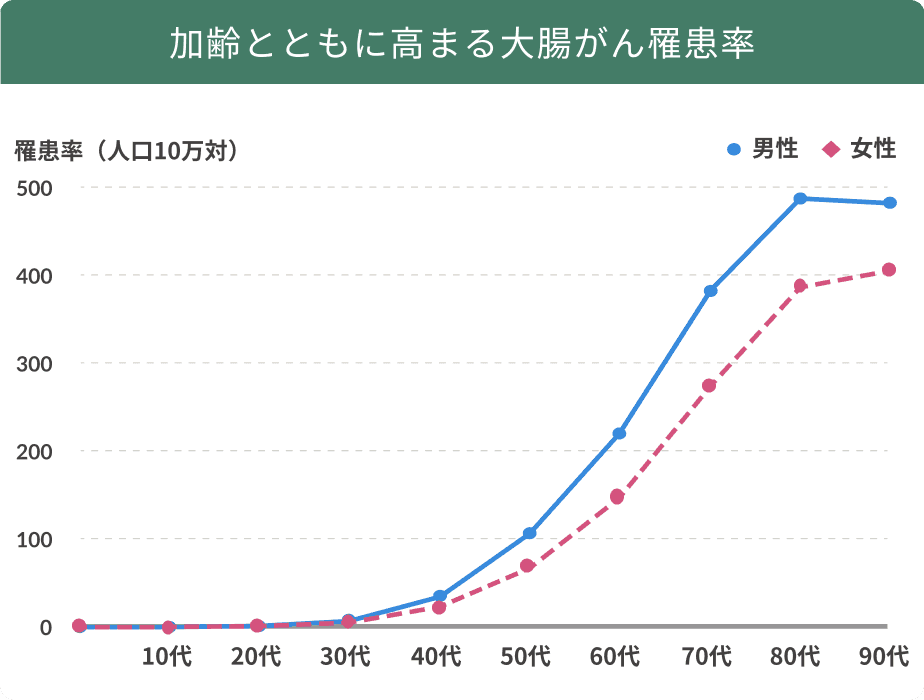 加齢とともに高まる大腸がん罹患率。男性・女性ともに40代から急増し、80代でピークに達します。