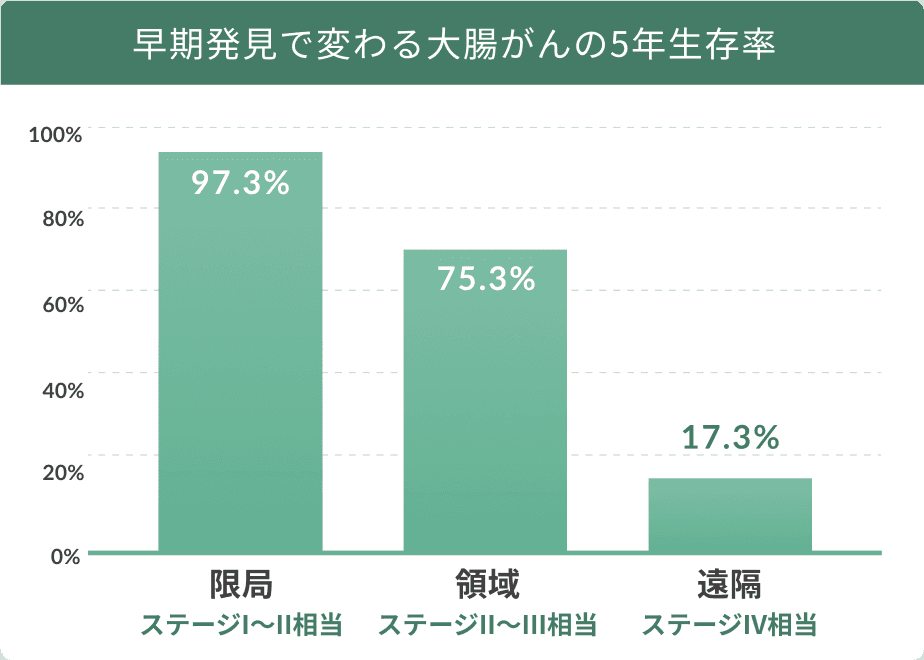 早期発見で変わる大腸がんの5年生存率。限局ステージⅠ〜Ⅱ相当97.3%、領域ステージⅡ〜Ⅲ相当75.3%、遠隔ステージⅣ相当17.3%。