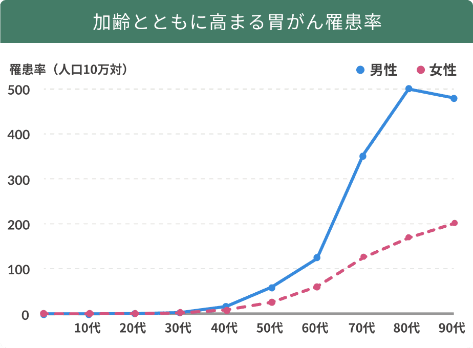 加齢とともに高まる胃がん罹患率のグラフ。男性は80代で約500、女性は90代で約200まで上昇します。