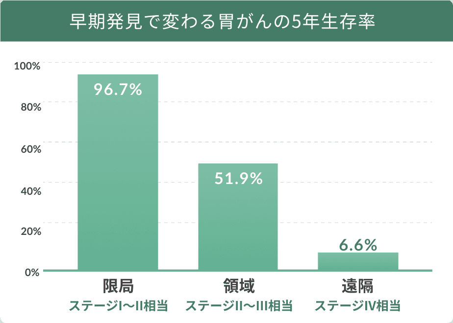 胃がんの5年生存率のグラフ。限局は96.7%、領域は51.9%、遠隔は6.6%です。