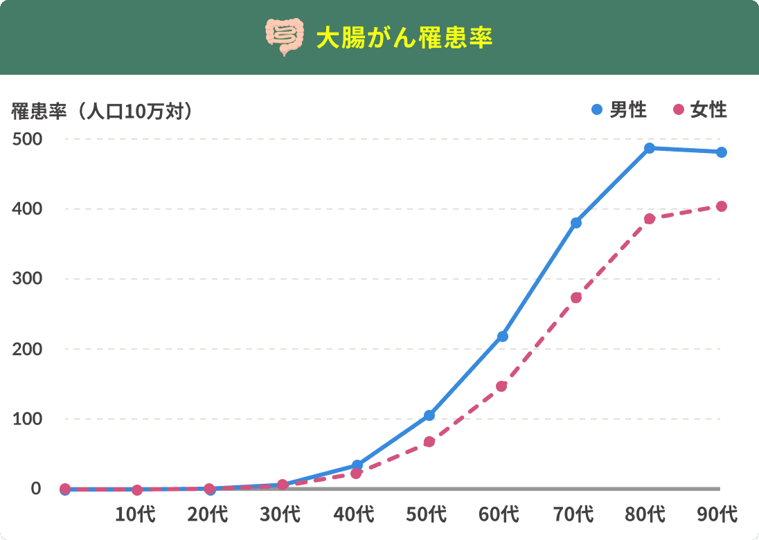 大腸がん罹患率