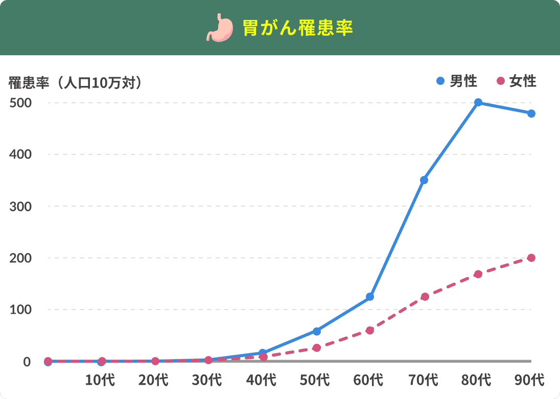 胃がん罹患率